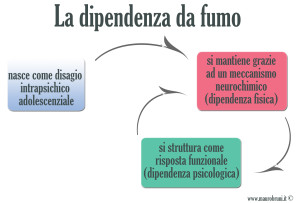 schema-dipendenza-fumo